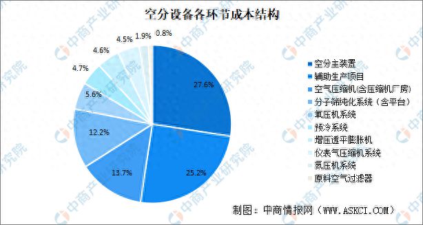 2024年中国空分设备市场规模及竞争格局预测分析(图1)