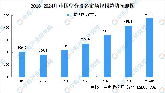 2024年中国空分设备市场规模及竞争格局预测分析(图2)