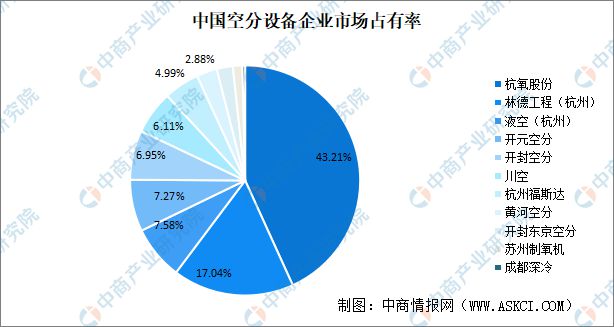 2024年中国空分设备市场规模及竞争格局预测分析(图3)