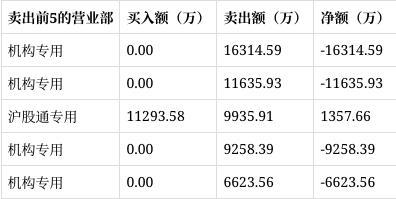 龙虎榜|德业股份跌890%北向资金净买入135766万元(图2) 龙虎榜|德业股份跌890%北向资金净买入135766万元(图2)