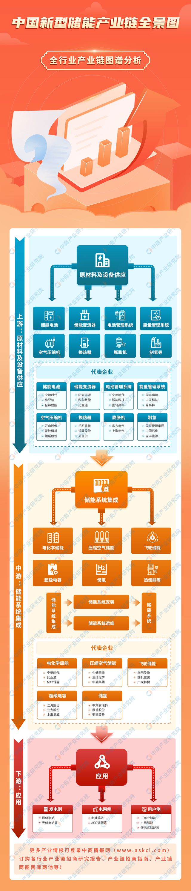 2024年中国新型储能产业链图谱研究分析(附产业链全景图)(图1) 2024年中国新型储能产业链图谱研究分析(附产业链全景图)(图1)
