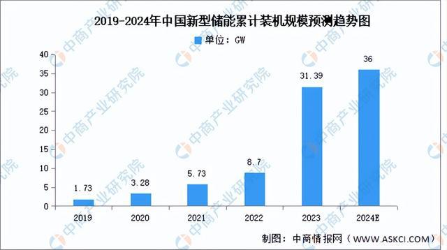 2024年中国新型储能产业链图谱研究分析(附产业链全景图)(图8) 2024年中国新型储能产业链图谱研究分析(附产业链全景图)(图8)