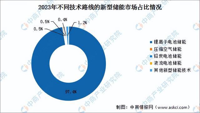2024年中国新型储能产业链图谱研究分析(附产业链全景图)(图9) 2024年中国新型储能产业链图谱研究分析(附产业链全景图)(图9)