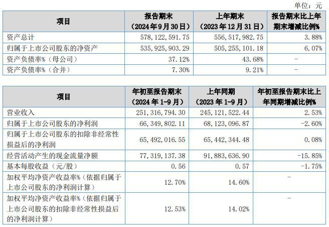 邦德股份2024年前三季度净利663498万同比下滑260% 本期样品费及展览费增加(图1) 邦德股份2024年前三季度净利663498万同比下滑260% 本期样品费及展览费增加(图1)