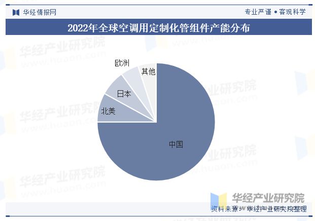 2024年中国空调用管组件行业发展现状及趋势分析产品逐渐向以铝材为主要原材料的方向发展「图」(图5) 2024年中国空调用管组件行业发展现状及趋势分析产品逐渐向以铝材为主要原材料的方向发展「图」(图5)