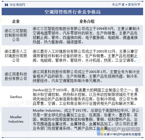 2024年中国空调用管组件行业发展现状及趋势分析产品逐渐向以铝材为主要原材料的方向发展「图」(图8) 2024年中国空调用管组件行业发展现状及趋势分析产品逐渐向以铝材为主要原材料的方向发展「图」(图8)