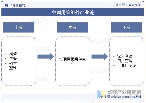 2024年中国空调用管组件行业发展现状及趋势分析产品逐渐向以铝材为主要原材料的方向发展「图」(图3) 2024年中国空调用管组件行业发展现状及趋势分析产品逐渐向以铝材为主要原材料的方向发展「图」(图3)