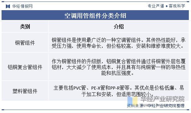 2024年中国空调用管组件行业发展现状及趋势分析产品逐渐向以铝材为主要原材料的方向发展「图」(图1) 2024年中国空调用管组件行业发展现状及趋势分析产品逐渐向以铝材为主要原材料的方向发展「图」(图1)