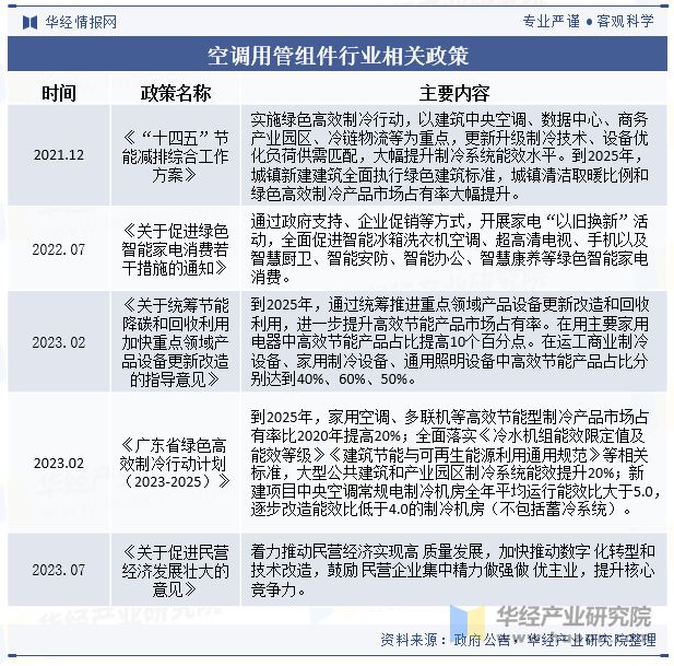 2024年中国空调用管组件行业发展现状及趋势分析产品逐渐向以铝材为主要原材料的方向发展「图」(图2) 2024年中国空调用管组件行业发展现状及趋势分析产品逐渐向以铝材为主要原材料的方向发展「图」(图2)