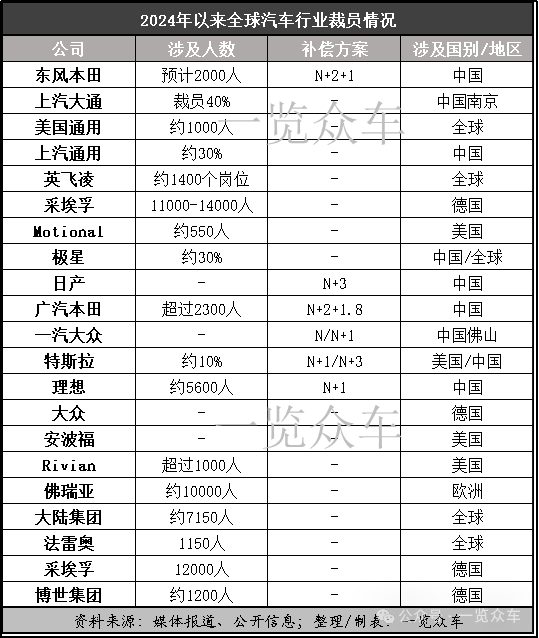 2024年汽车行业裁员信息汇总(图1)