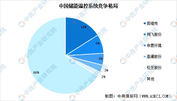 2024年中国储能温控产业链图谱研究分析(附产业链全景图)(图11) 2024年中国储能温控产业链图谱研究分析(附产业链全景图)(图11)