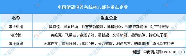2024年中国储能温控产业链图谱研究分析(附产业链全景图)(图7) 2024年中国储能温控产业链图谱研究分析(附产业链全景图)(图7)