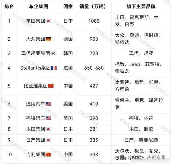 2024年全球车企销量排行榜(图1) 2024年全球车企销量排行榜(图1)