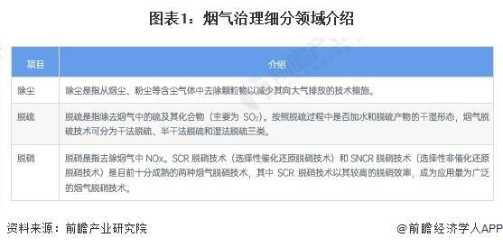 「前瞻解读」2024-2029年中国烟气治理行业政策解读及前景分析(图1) 「前瞻解读」2024-2029年中国烟气治理行业政策解读及前景分析(图1)