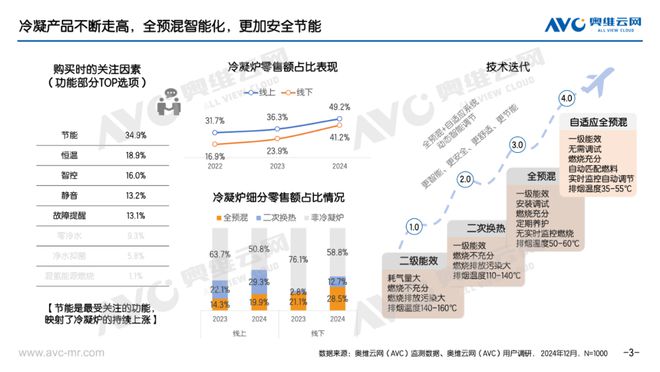 年报专题 2024年壁挂炉市场总结:多元需求下的舒适集成之路(图3) 年报专题 2024年壁挂炉市场总结:多元需求下的舒适集成之路(图3)