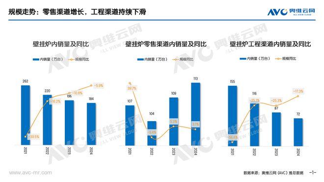 年报专题 2024年壁挂炉市场总结:多元需求下的舒适集成之路(图1) 年报专题 2024年壁挂炉市场总结:多元需求下的舒适集成之路(图1)