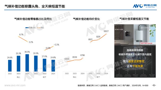 年报专题 2024年壁挂炉市场总结:多元需求下的舒适集成之路(图6) 年报专题 2024年壁挂炉市场总结:多元需求下的舒适集成之路(图6)