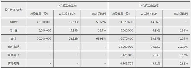 突发公告：知名上市公司老板8折卖公司套现135亿……(图4)