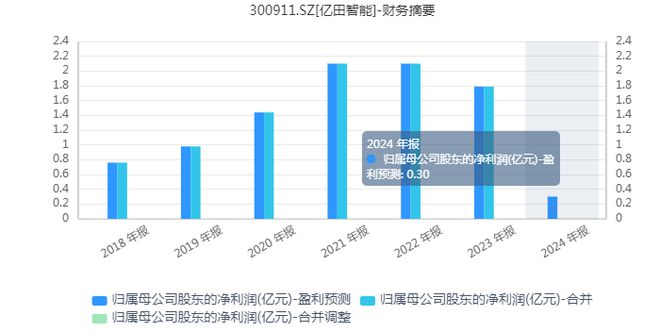 亿田智能：算力觉醒“厨电新势力”能否满血归来？(图2)