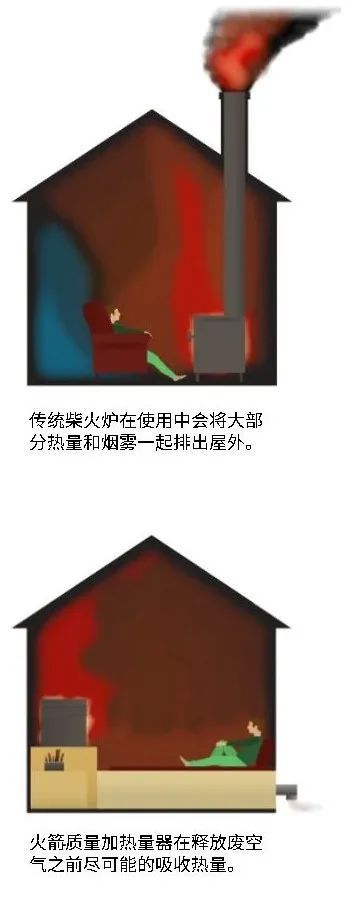 火箭炕的制作方法和尺寸以及火箭炕质量加热器建筑指南(图14)