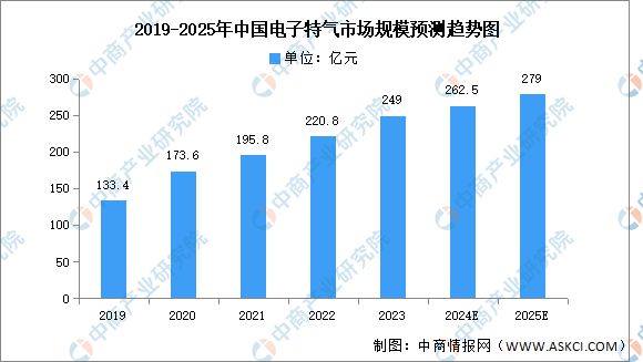 2024年中国电子特气产业链图谱研究分析（附产业链全景图）(图8)