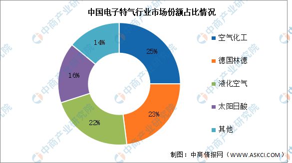 2024年中国电子特气产业链图谱研究分析（附产业链全景图）(图9)
