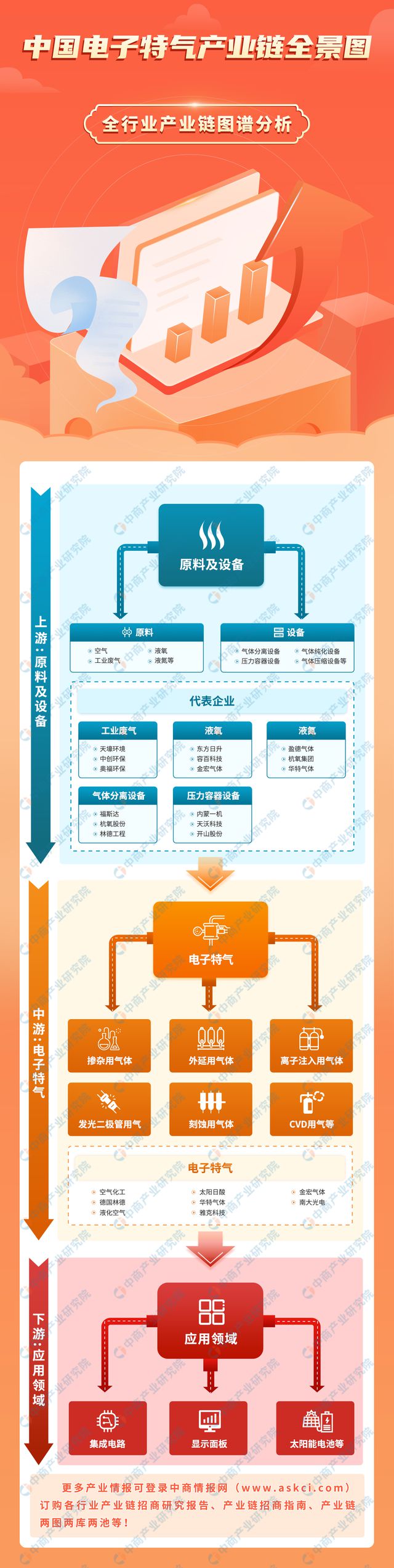 2024年中国电子特气产业链图谱研究分析（附产业链全景图）(图1)