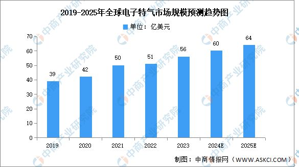 2024年中国电子特气产业链图谱研究分析（附产业链全景图）(图7)