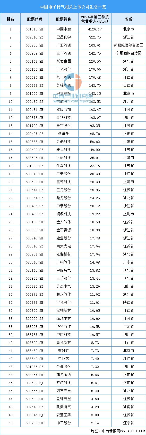 2024年中国电子特气产业链图谱研究分析（附产业链全景图）(图11)