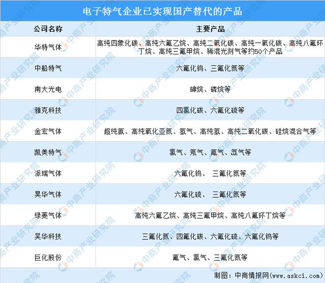 2024年中国电子特气产业链图谱研究分析（附产业链全景图）(图10)