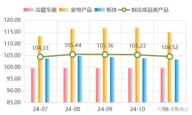 11月民权制冷产品价格指数继续小幅下行(图2) 11月民权制冷产品价格指数继续小幅下行(图2)